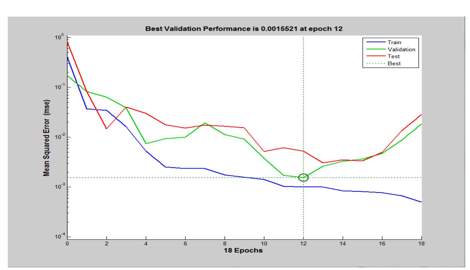 Fig 4.4: Target vs output of the (ANN) model 