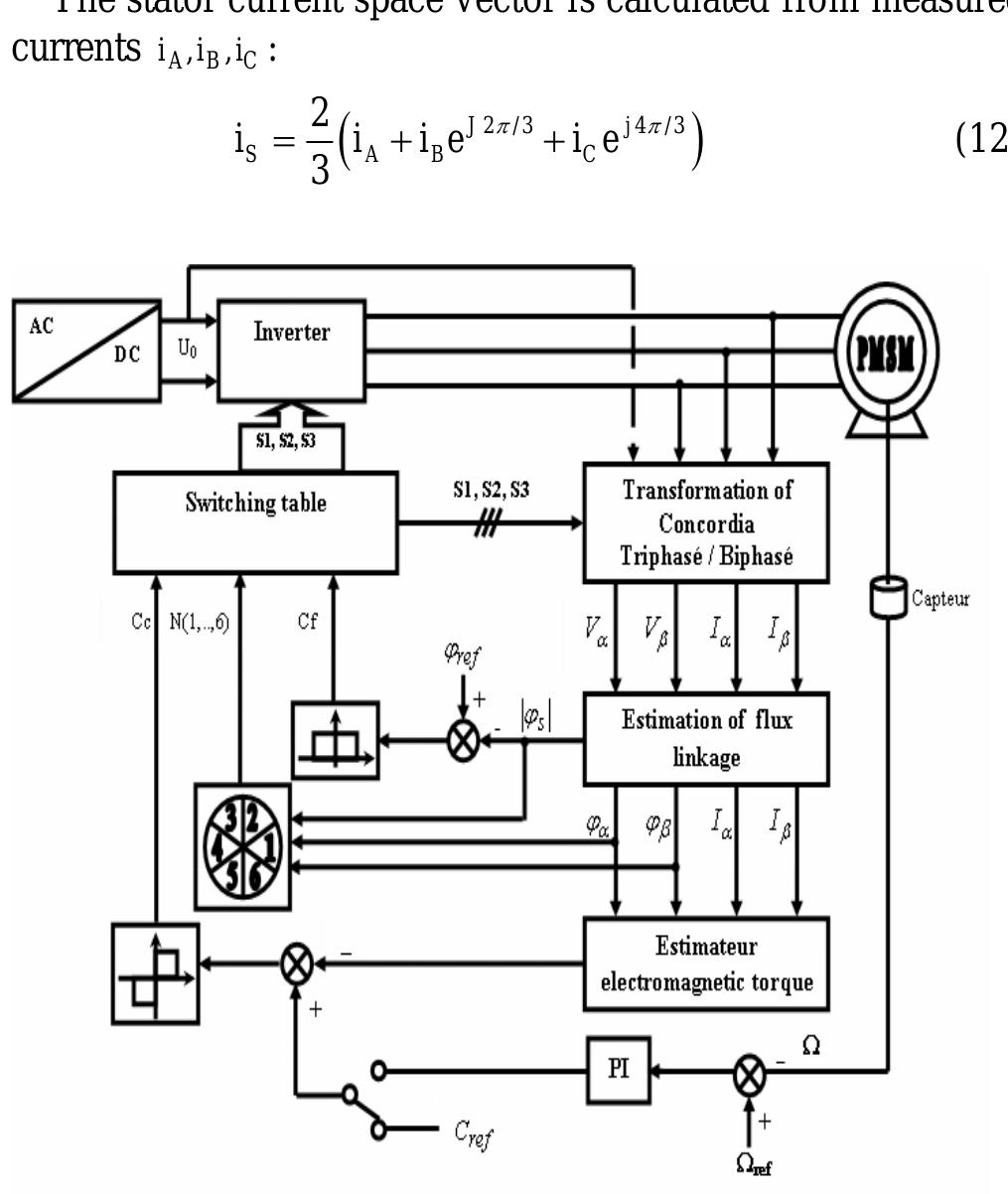 Fig. 4 System diagram of a typical DTC PMSM drive system 