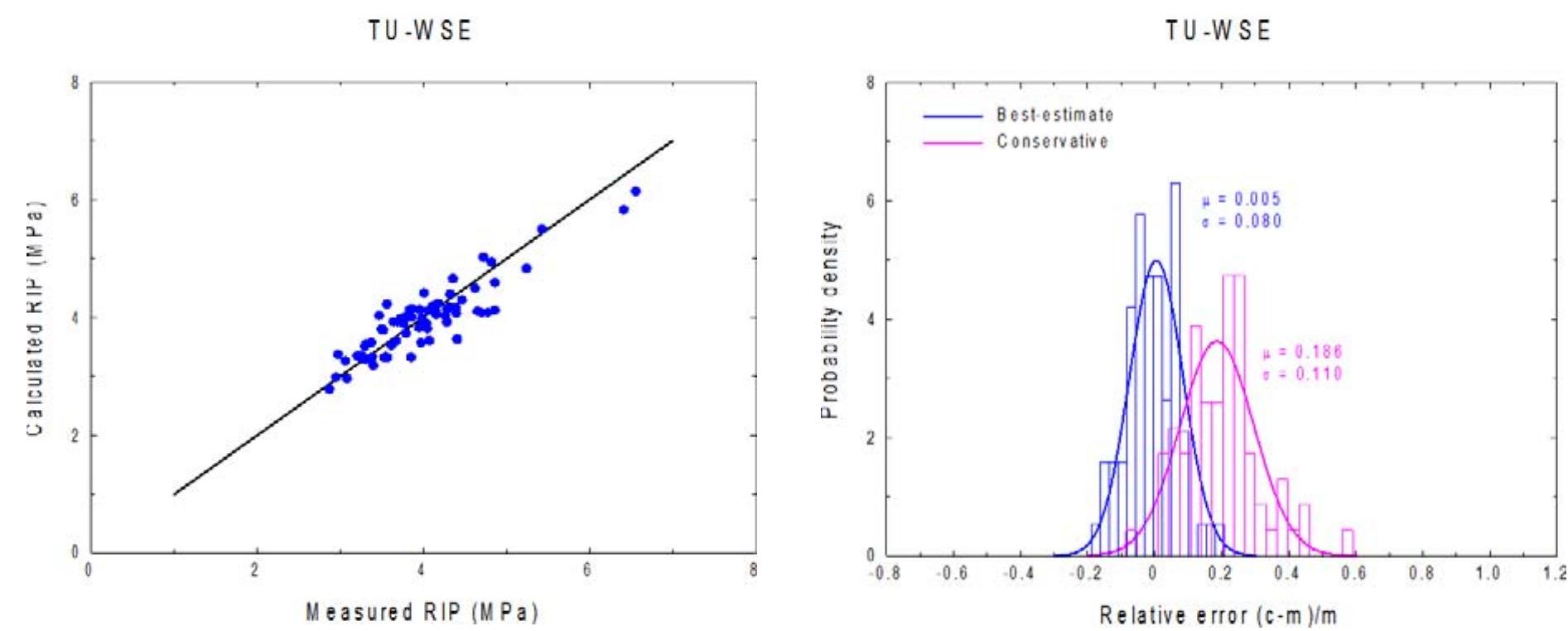 Figure 3. Comparison of measured and calculated (best-estimate) RIP data. Results of TU-WSE validation analyses.  igure 4. Statistics of the relative error of the RIP omputations with TU-WSE best-estimate and onservative model parameters. 