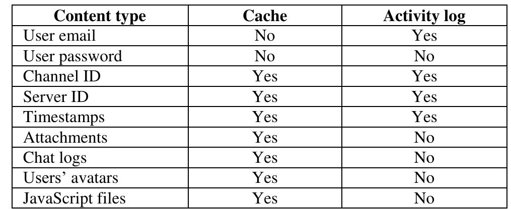 TABLE IV: DISCORD CONTENTS 