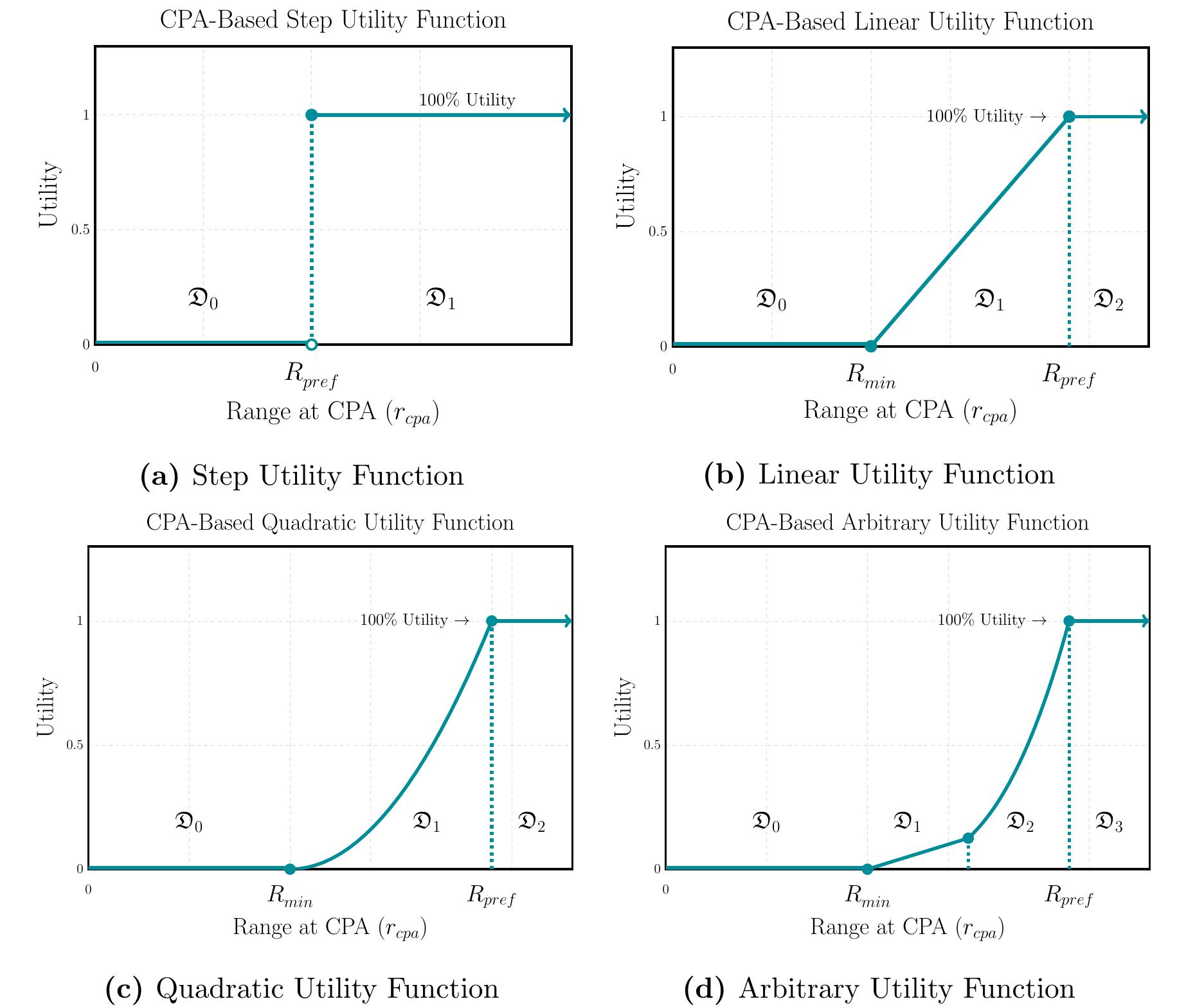 igure 3-4 In (a), a nominal CPA utility function shows the utility for a single threshold mapping. In the case of a range-based function, the resulting maneu- ver’s range crosses the a priori determined “safe” range for a single range threshold and the velocity obstacle is recovered. In (b-c), a two-threshold, three-component utility function represents the collision avoidance objective function. Arbitrary in- terior functions can be used for a more advanced utility mapping than possible by velocity obstacles. The three-component linear function of (c) represents Equa- tion (3.25) with an independent variable of range at CPA. In (d), an arbitrary non-uniform utility function is shown. The discriminators 9 allow selection of the appropriate component function f; based on one or more conditions usually involv- ing range, time, pose, and collision avoidance rule. Expansion to more generalized collision avoidance utility functions allows for greater reasoning within the larger autonomous vessel mission scheme. Independent variables other than range can be designed, and multiple discriminators can be used. An example second discrimina- tor would be to map all tepa > thorizon to the fj = 1 component function without further evaluation of range.  