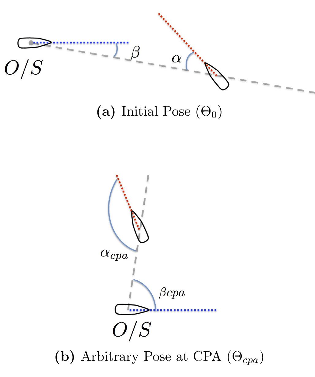igure 4-3 Ownship (labeled “O/S”) is traveling east and first sites a contact at relative bearing 6 with contact angle a in (a). Speed is represented by the length of the colored lines from each vessel (red for contact, blue for ownship). From the perspective of the contact looking at ownship, a and ( are simply interchanged. These two angles give great insight into the collision avoidance picture and quickly aid in determining the applicable protocol constraints. Combined with CPA range and time (Pepa; tepa), pose at CPA (Ocpa = (Qepas Bepa)) gives important information as to risk of collision, collision avoidance protocol compliance, and overall safety of amaneuver. Relative bearing and contact angle at CPA are shown in (b). CPA (b) occurs when the range between contacts reaches its minimum value of the encounter. 