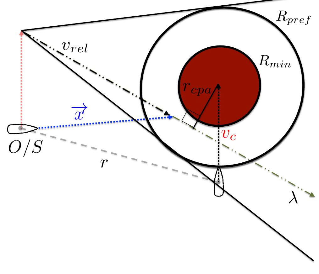 Figure 6-14 The velocity obstacle and CPA methods were compared in Scenario A using (Ro, = R,,.¢)- The red circle indicates ranges that violated (R,,,i, = 0.5-Re%).  col ~~ “p min col Experimentation using on-water encounters demonstrated that the full CPA method  reduced the number of occurrences where a contact entered the red circle as shown in Table 6.6.  
