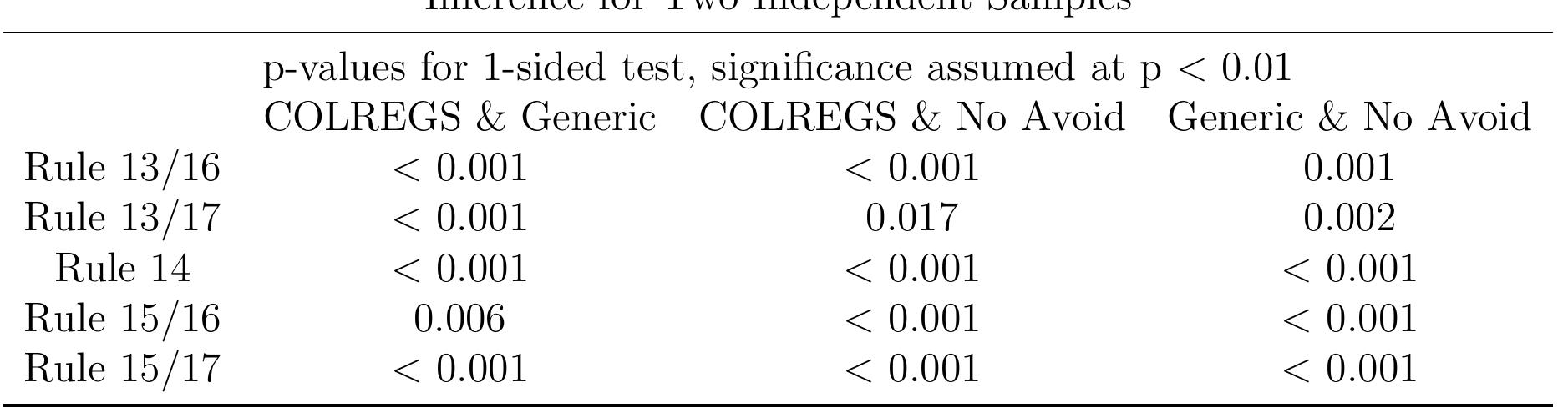 Table 4.2 Significance Testing for Compliance Detection  4.7.4 Human Agreement with Evaluation Results  vehicles by the evaluation algorithms to significance values of p < 0.01.  Nine collision avoidance scenarios were analyzed by the evaluation tools presented in 