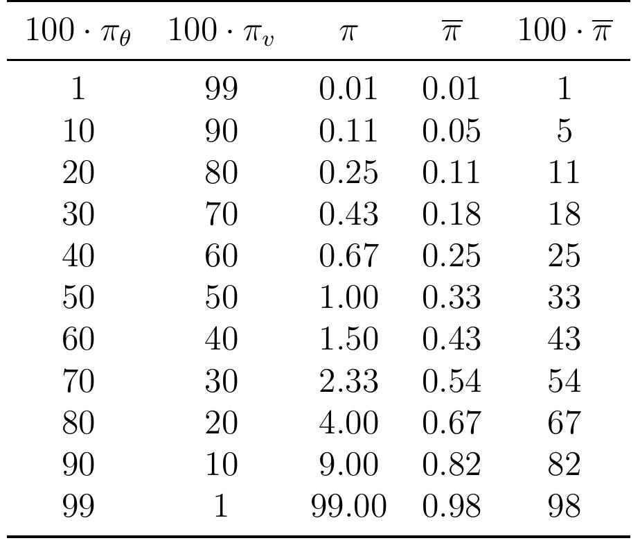 Table 5.2 Iterative Geometry Experimentation Configuration 