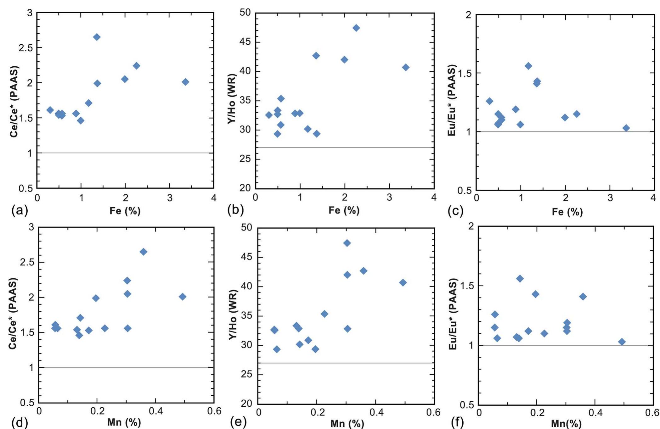 Fig. 12. Cross-plots of geochemical data of carbonates for assessing diagenesis, alteration and metamorphism. (a) Fe vs. Ce/Ce*, (b) Fe vs. Y/Ho, (c) Fe vs. Eu/Eu*, (d) Mn vs. Ce/Ce*, (e) Mn vs. Y/Ho, (f) Mn vs. Eu/Eu*. 
