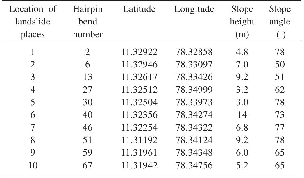 Table 1. Location, latitude and longitude  hydraulic characteristics of the soil and both should be investigated for detailed analysis (Collins and Znidarcic, 2004). 