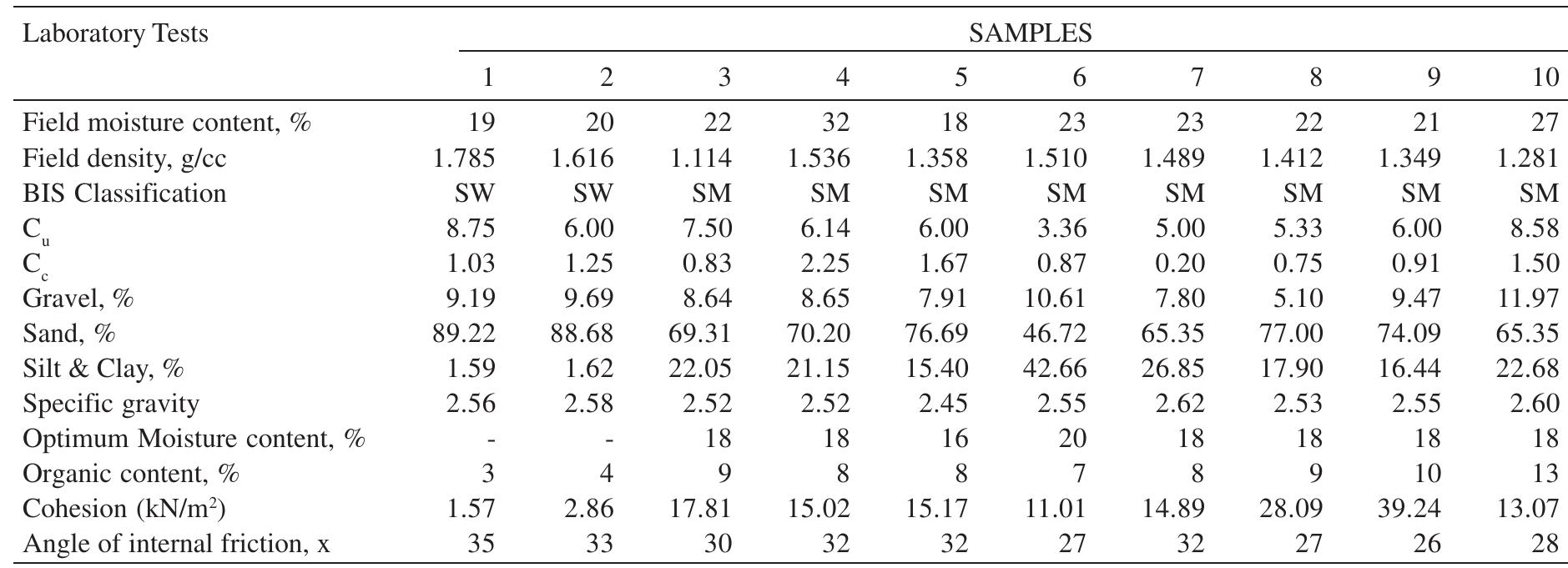 Table 2. Soil Properties 