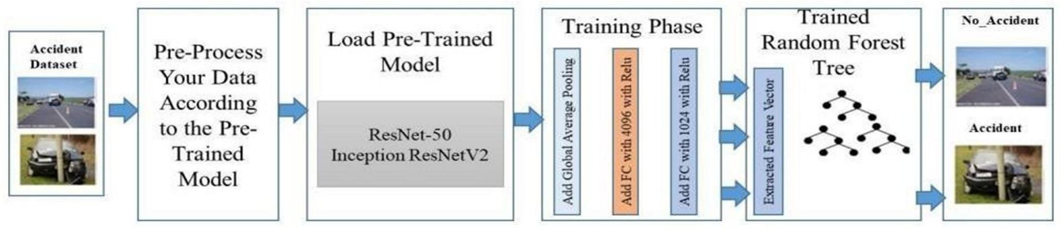 Fig.3 Deep learning architecture of proposed ADRS [1]  = =  Over the past few decades, deep learning algorithms have undergone significant development and may currently be utilised with excellent accuracy [9-13] in any field. The majority of the ADRS now in use only identify the accidents using deep learning or IoT sensors. As a result, information is sent to all emergency numbers as soon as an accident is discovered. Since these methods rely solely on the sensor, they might have a greater false detection rate. Therefore, the existing systems recognise a quick halt by the operator of their vehicle as an accident. We are utilsing a transfer learning-based pre-trained model called Res Net anc InceptionResnetV2 to reduce the false detection rate. These models have been taught to divide the input video into two categories,  namely accidents and non-accidents. If the model’s output is accident, then only the accident location is shared with the emergency services[ 1]. 