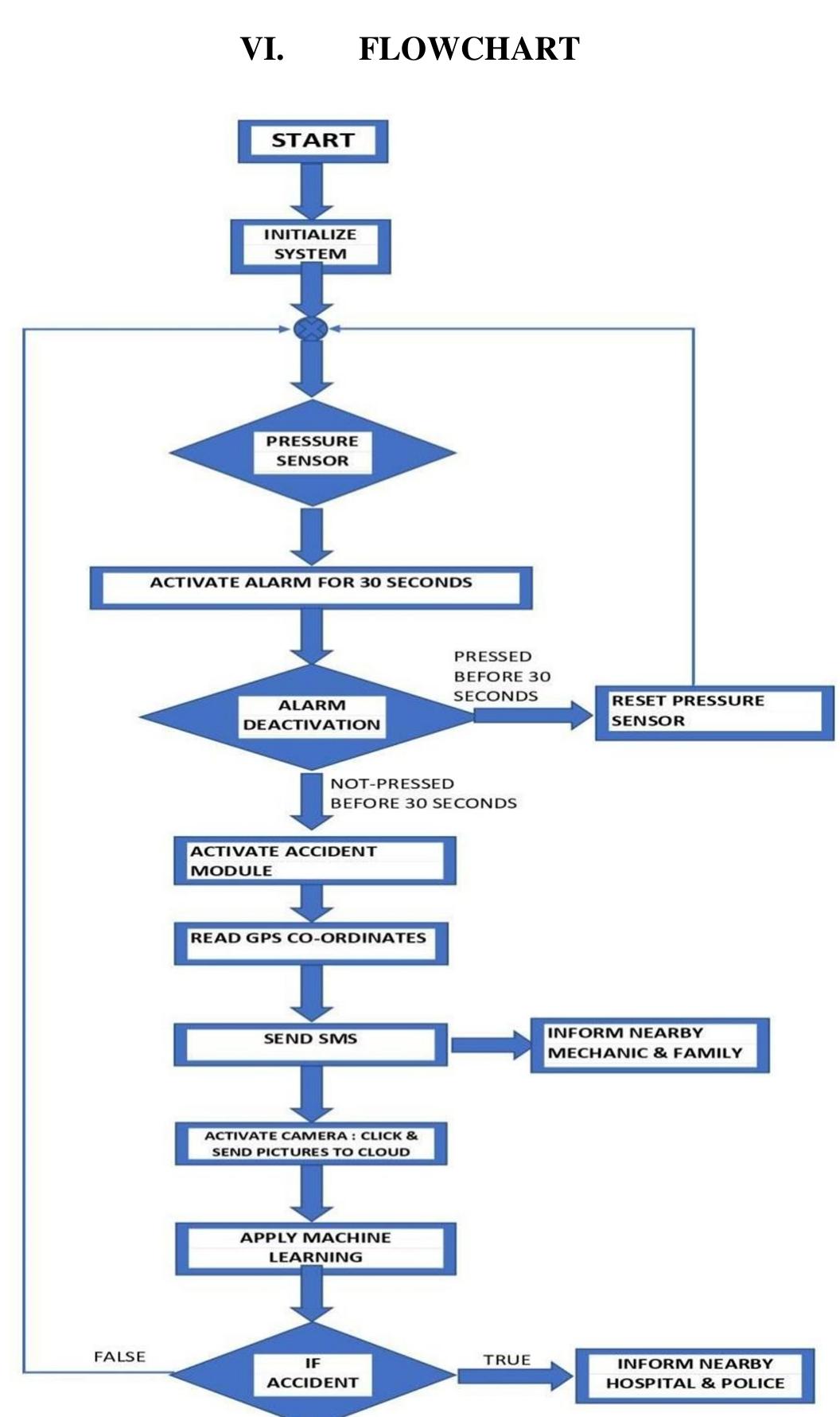 Fig.6 Flowchart of the proposed Accident Detection and Reporting System (ADRS) 