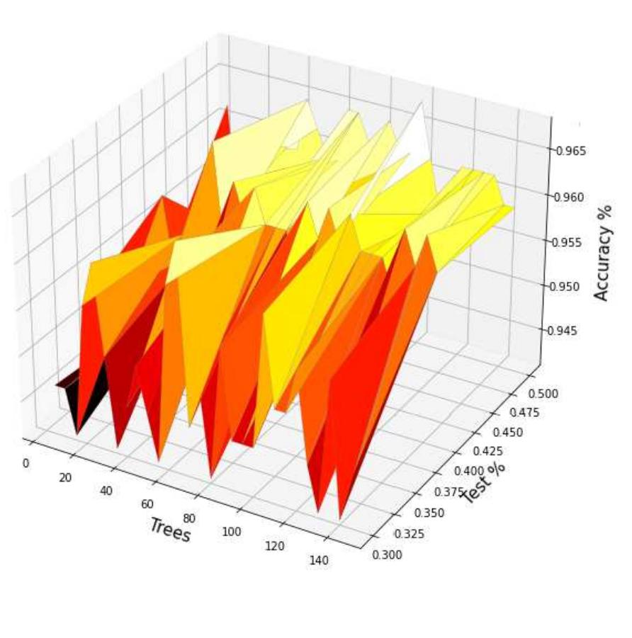 Fig. 4. Wisconsin Breast Cancer Dataset Results.  trees. Using Transfer Learning to implement the Random Forest Algorithm appears to be a significant improvement over other implementations, which present accuracy of 69.23% by applying traditional RF [18]. There was also one study that used Transfer Learning to implement the Random Forest Algorithm in WEKA software [22] finding a classification accuracy that was similar to ours (96.13%). No further improvement can be achieved unless using algorithms with heuristics to optimize the data as presented in other studies [19] which managed to perform a higher  accuracy (99.04%). 