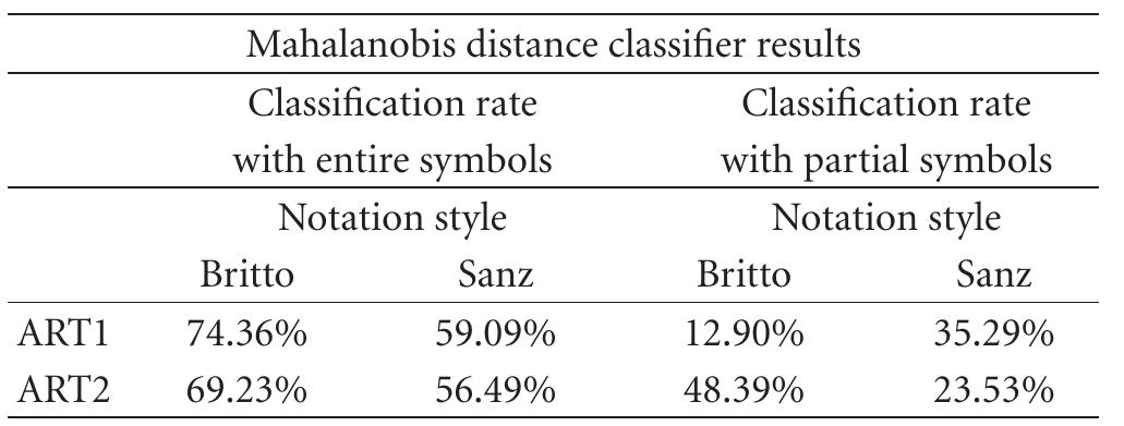TABLE 3: Correct classification rates for the classifier based on the Mahalanobis distance. The vectors of features are obtained from the angular-radial transform coefficients, with reference on the center  of gravity of the contour (ART1) and on the center of the bounding box (ART2). 