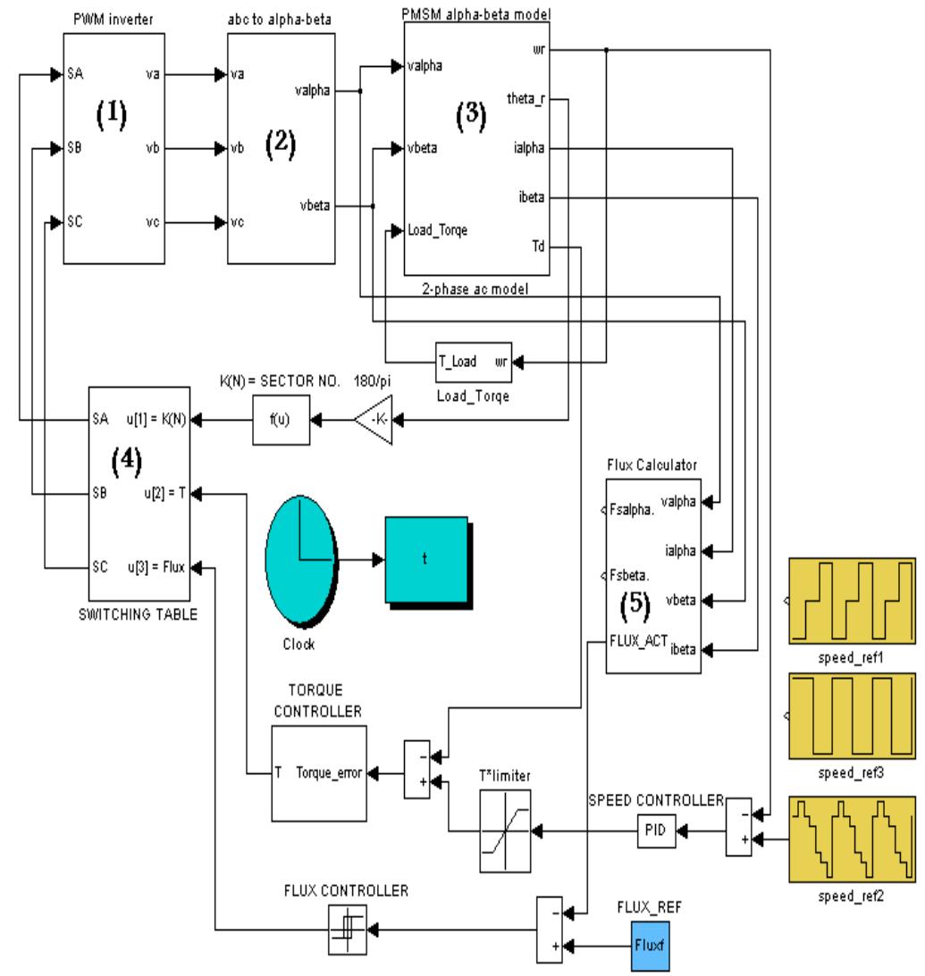 Fig.4 Complete Simulink model of DTC of PMSM drive system.  type of the controller used and the type of disturbance imposed on the system. The mathematical model of each considered subsystem is used here to form the SIMULINK model for each subsystem. The complete dynamic models of  the direct torque control of PMSM drive systems is shown in Fig.4. 
