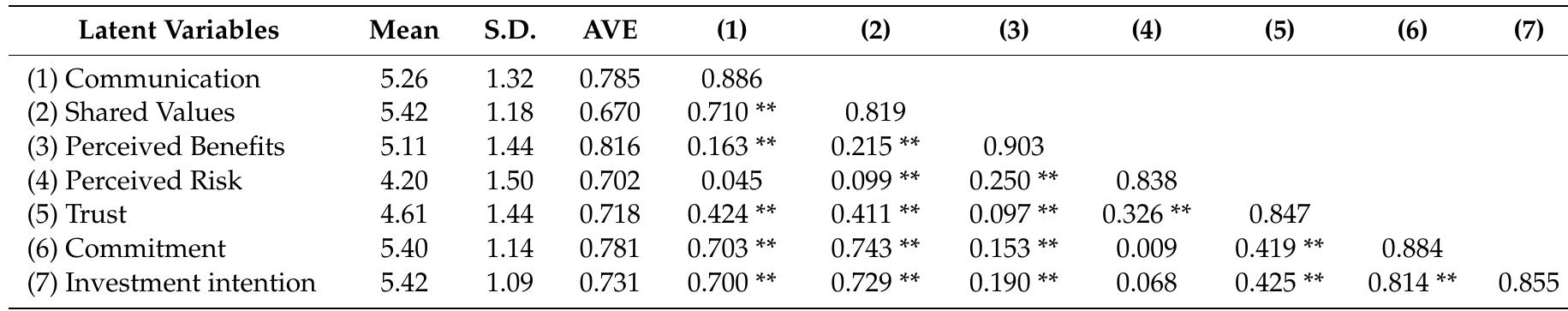 Notes: (1) ** indicates significance at the 1% level. (2) The value in Bold are the square root of AVE; Correlation coefficients between each latent variable from the 4th to the 10th column under each AVE.  Table 2. Test of Convergent and Discriminant Validity: Correlation Coefficient Matrix and Square Root of AVE. 