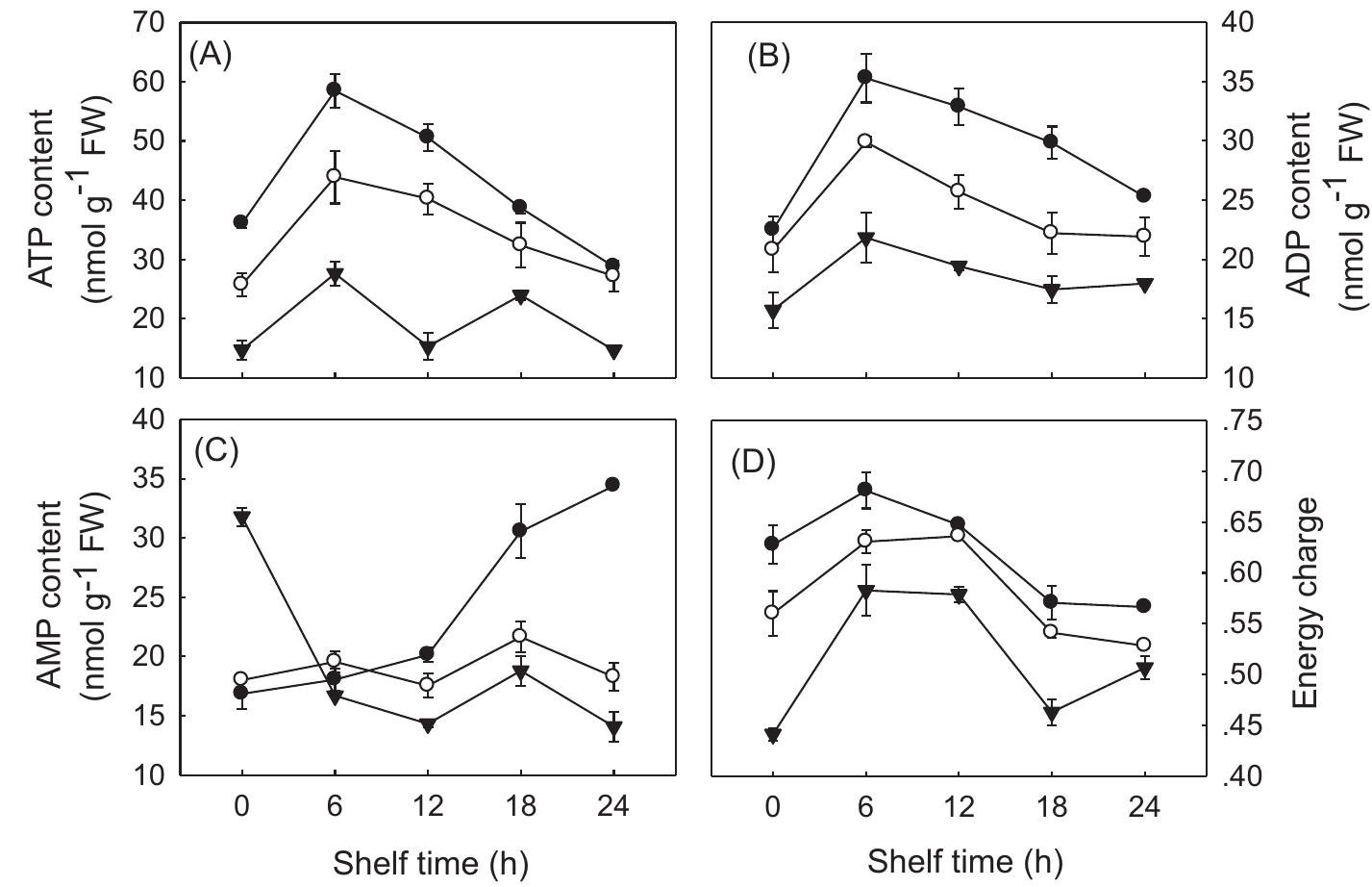 Fig. 3. Changes of ATP (A), ADP (B) and AMP (C) contents and AEC (D) for cold-stored litchi fruit during subsequent 24h shelf time at 25°C. Fruit were stored for 10 (@), 20 (©) and 30 (v) days at 3-5°C and then held for 24h at 25°C. Each value is the means for three replicates and vertical bars indicate the standard errors where they exceed the symbol size.  After cold-stored fruit were transferred from low temperature, lipase activities in fruit stored for 10, 20 and 30 days exhibited sim- ilar increasing trends within 12h of shelf time. However, for fruit cold stored for 10 days, lipase activity stayed relatively constant ata  lower level in the latter stage of shelf time than for fruit cold-stored for 20 and 30 days (Fig. 2C).  PLD, LOX and lipase activities are involved in plant senescence and stress through membrane alterations and lipid degradation associated with senescence, injury, drought and chilling (Chapman, 1998; Wang, 2001; Mao et al., 2007). In this study, there was no sig- nificant (p < 0.05) change in PLD activity throughout 24h of shelf time in litchi fruit cold-stored for 10 days (Fig. 2B), but the enzyme activity in fruit cold stored for 20 and 30 days exhibited increas- 