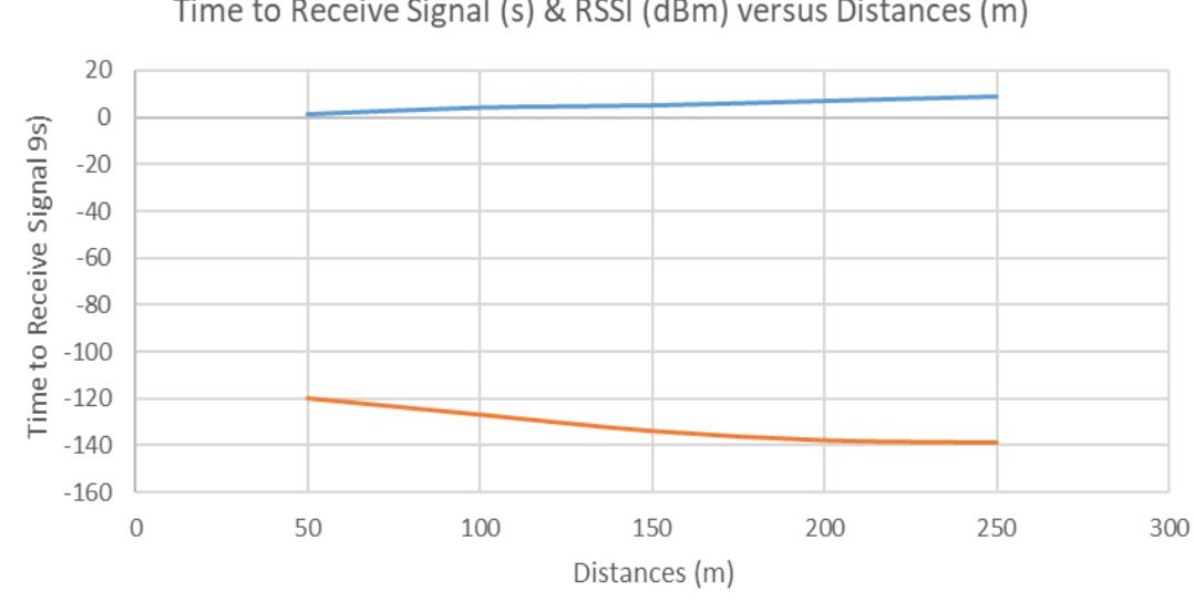 Figure 7. Signal received and RSSI versus distances  Figure 6. Serial data display the GPS reading at receiver 