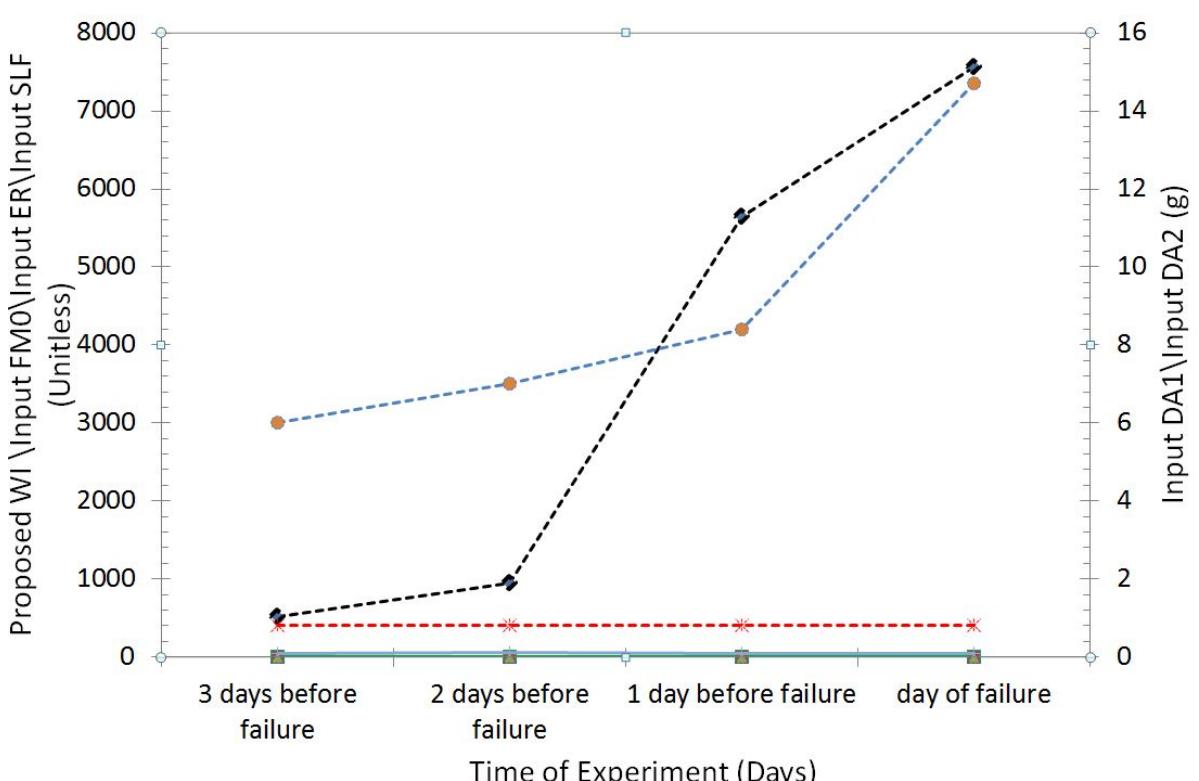 Wavelet analyis is presented as a promising approach for an additional feature in the MSPU of the AH-64 helicopter. The results propose a new index with useful characteristics in its sensitivity to gear wear and may facilitate in earlier fault detection for the TGB. This proposed WI shows its ability to react to vibrational energy through 
