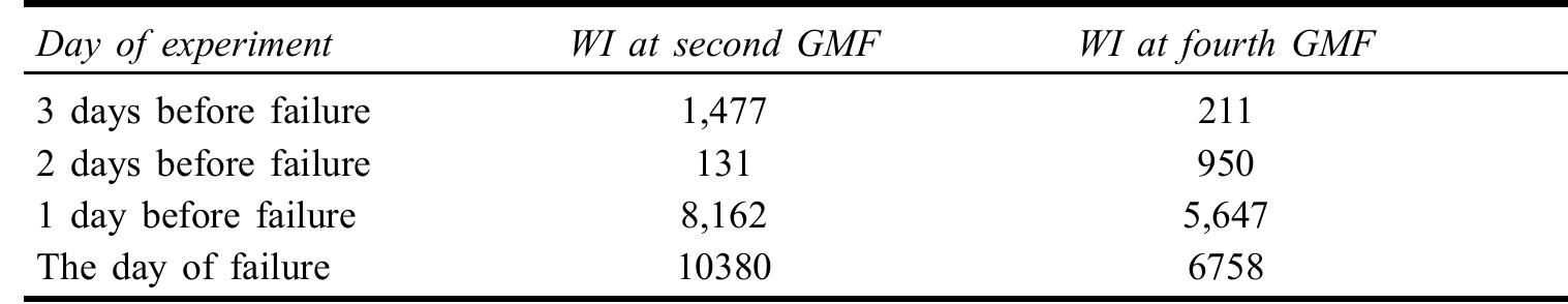 Table 2 Averaged WI value from all acquisitions taken on a single day 