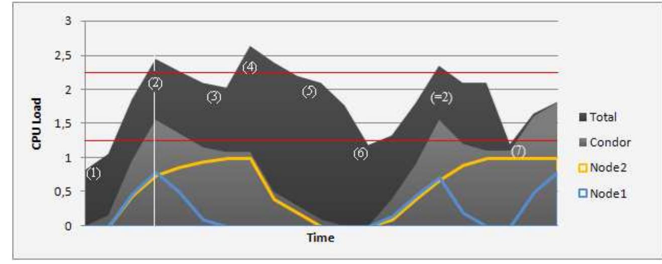 Figure 4.12: Load control - extensive test  This test in intended to check most situations related to load management and how the 