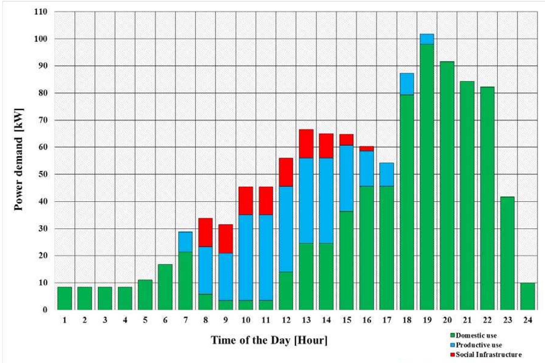 Figure 4.3: Power demand curve for the village study community  for the computed hourly power demand values for the research study village community. 