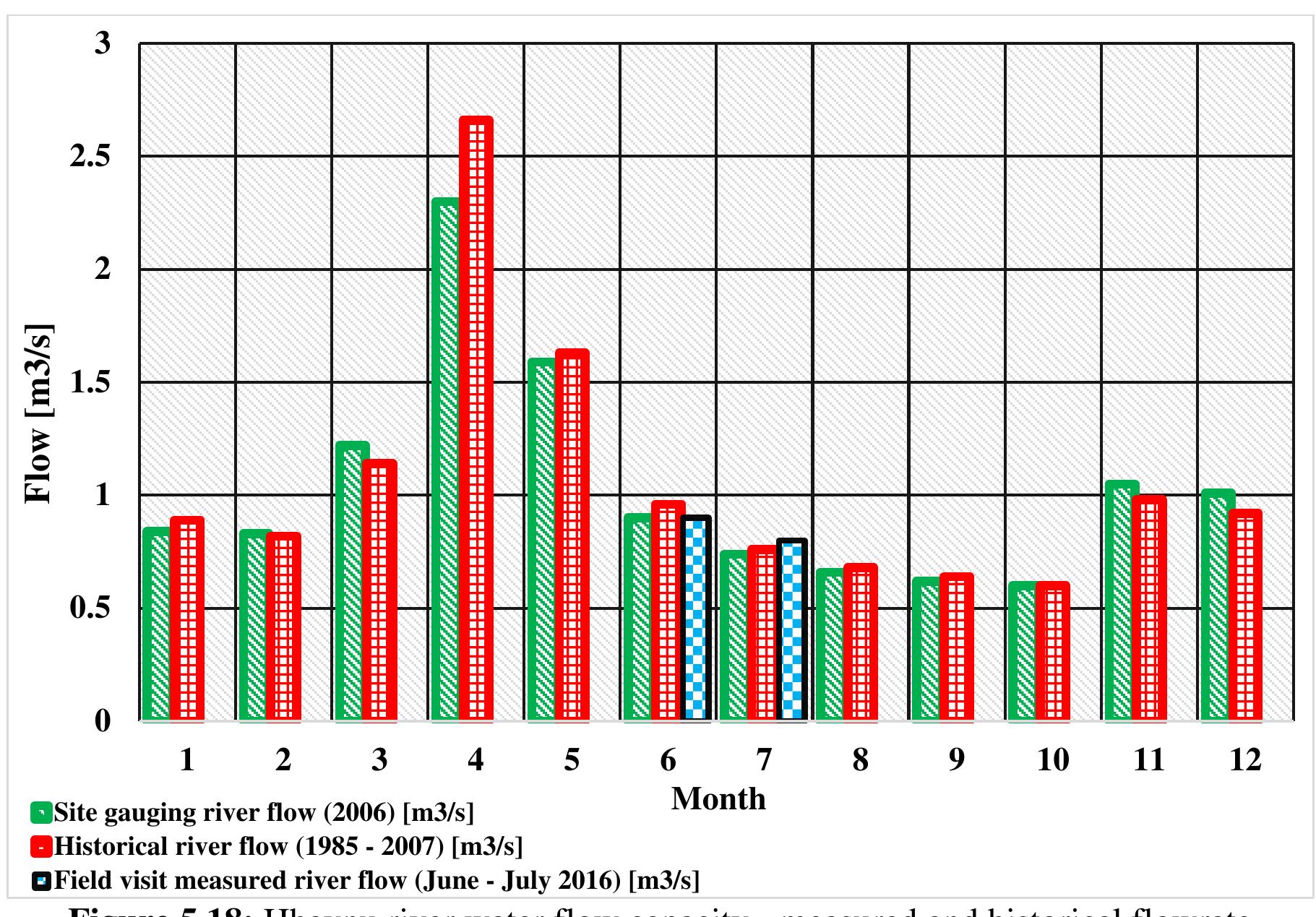 The minimum water flows discharge amount that may be available for power generation 