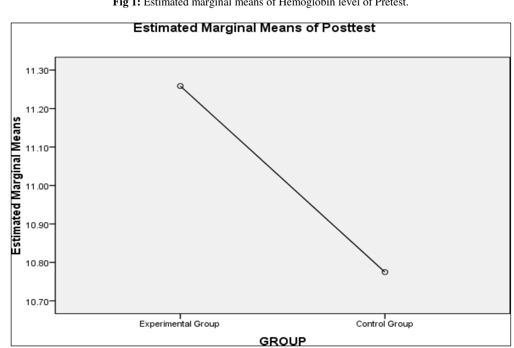 Fig 2: Estimated marginal means of Hemoglobin level of Posttest 