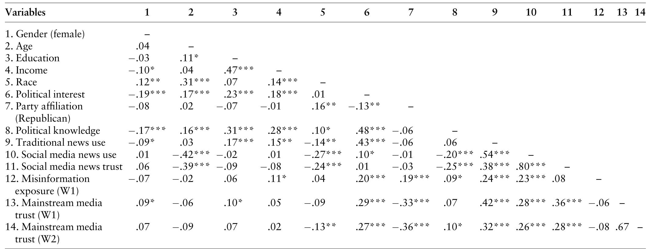 Zero-order correlations among the variables in the model for Study 1  Note. Cell entries are two-tailed zero-order correlation coefficients. For dichotomous variables, Pearson’s point-biserial correlations were used. * p<.05; ** p<.01; *** p<.001. 