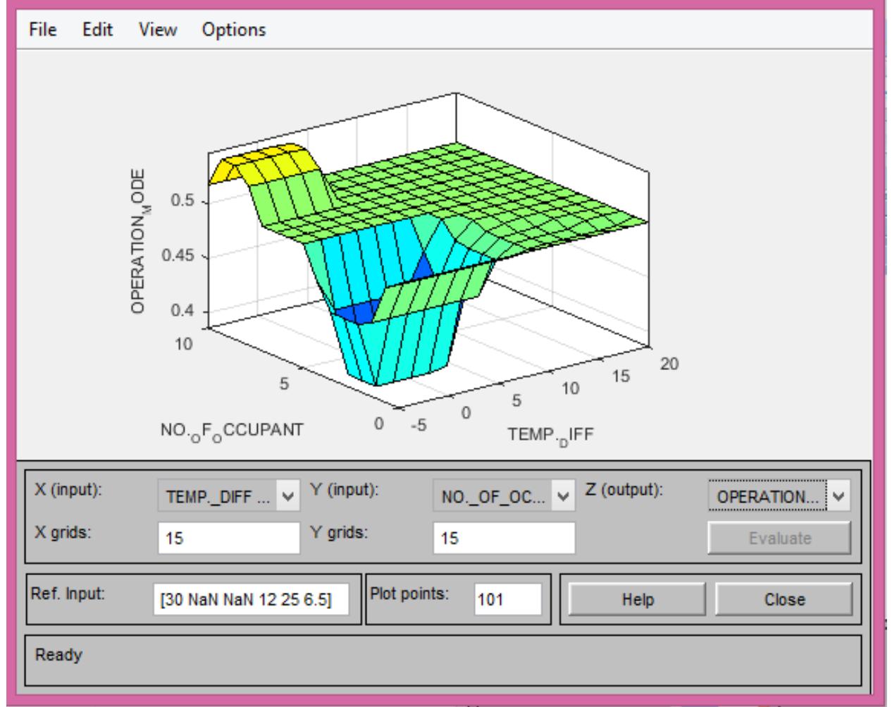 Figure 14. Surface viewer graph of temp. diff. vs no. of occupants vs operation mode 