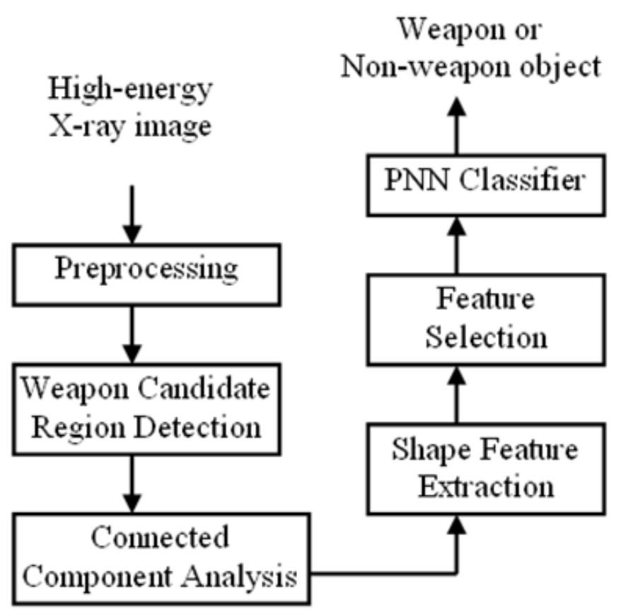 Fig. 1: Block diagram of the proposed weapon detection framework.  PNN classifier. Section 4 shows experimental results on the proposed framework. The concluding remarks ind feature research directions are presented in section 5. 
