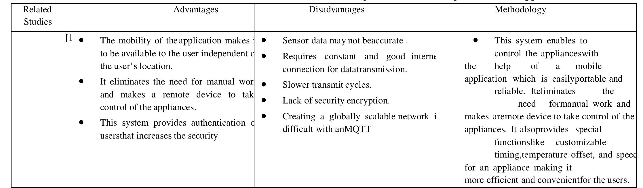 Table 1 Relevant studies on advantages and disadvantages of Smart Appliances 