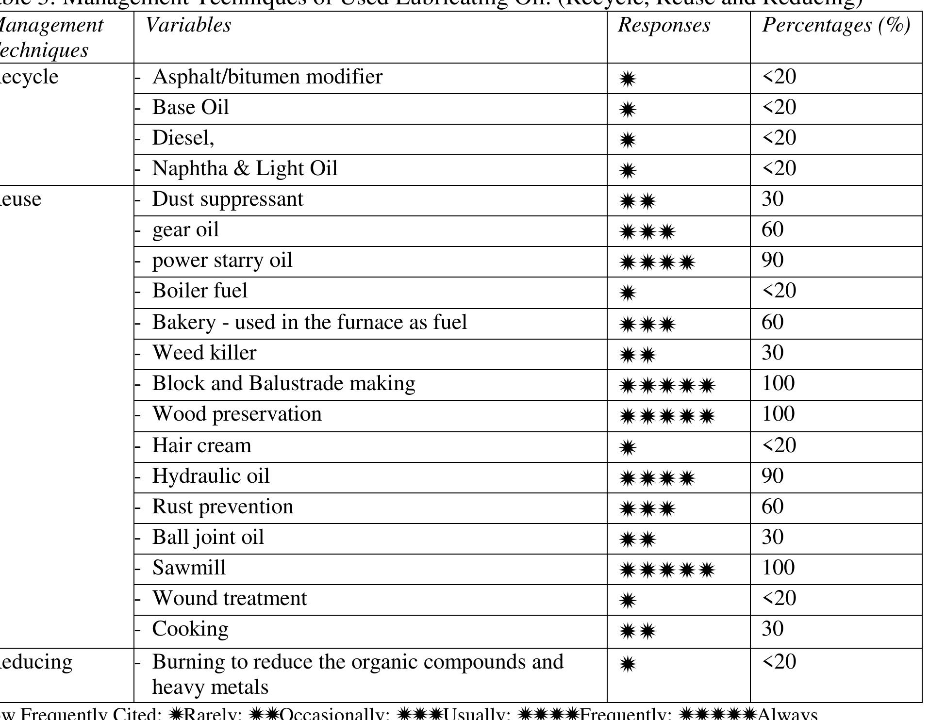 Table 3 presents the management techniques employed based on recycle, reused and reducing. 