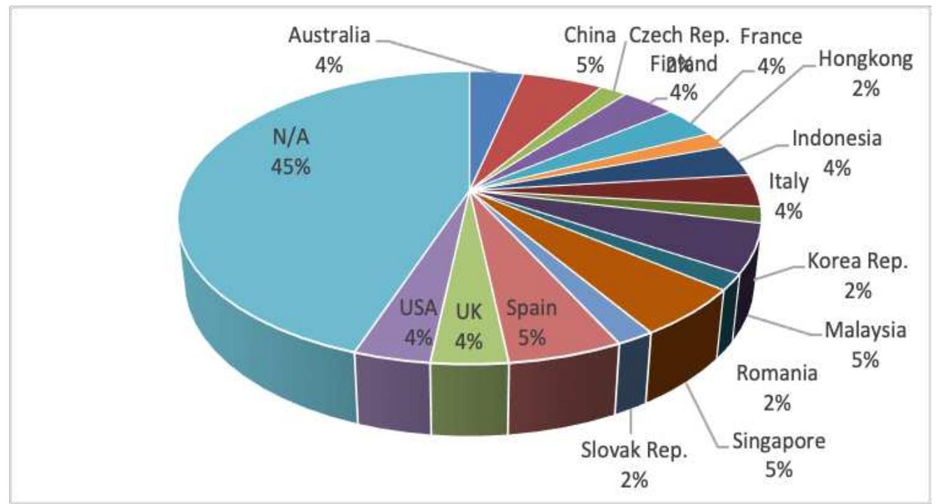 Figure 7. The country where the smart building research is conducted  31 papers specifically mention the country where the research was carried out and 25 papers do not mention it, Figure 7. Of the 31 papers spread across 17 countries where smart building research was conducted, there are only 3 regions. Regions Europe and Central Asia, East Asia and Pacific and North America as ranked by the World Bank [76] most of them are countries with income levels at the “high income” and “upper middle income” levels and in Figure 8 it can be seen that there are 71% of countries that occupy the “high income” position and 23% of countries with “upper middle income” category and only 6% occupy the position as a country with the income category of "lower middle income". It means that the country where smart building is currently being researched is dominated by countries with a good economy and in terms of income, the country with a minimum level is "lower middle income". 