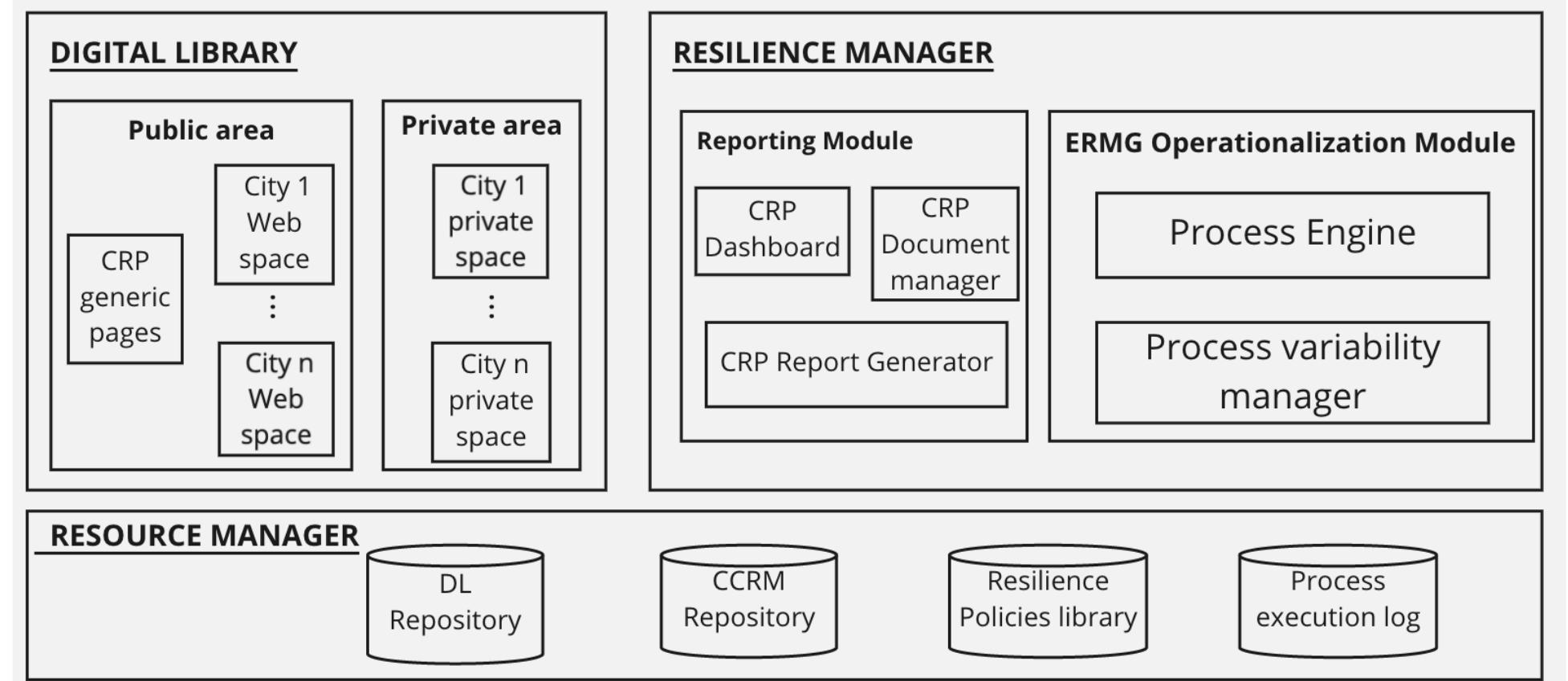 Logging into CRP, a city representative can 1) create the city profile in terms of the CCRM, and 2) launch a resilience improvement process that will continuously be monitored and supported by the CRP  The  global outcome of the digital transformation 1s  the so-called City Resilience Portal (CRP), a multi- tenant, web-based software environment allowing cities  to deve  involving all relevant stakeholders. The architecture 0  the CRP blocks. 1  space including information about city resilience in  general, as city-s  op an iterative resilience building process  , Shown in Figure 2 has three main functiona The Digital Library (DL) is a Web information  and the SMR framework in particular, as wel pecific spaces where a particular city can show  informa process  ion related to itself and its resilience building in its corresponding public Web space, and  