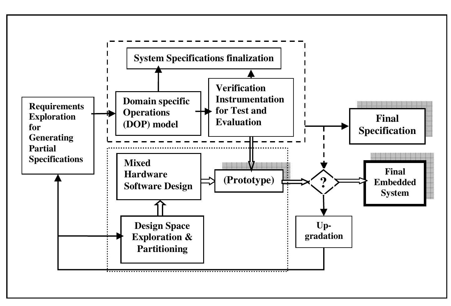 Figure2. Frame-Work for Adaptive Design Methodology for Evaluation (FAME)  The Frame-Work for Adaptive-Design Methodology for Evaluation (FAME) is based on the idea of introducing the flexibility required through “step-wise prototyping and verification’ early in the PDLC as shown in figurel. The FAME consists of a four step procedure that assures to provide a verified partial-specifications and prototype before going for up-gradation, while reducing the design risk to that extent. The FAME methodology is clearly shown in figure 2 and the method is described in this section. 