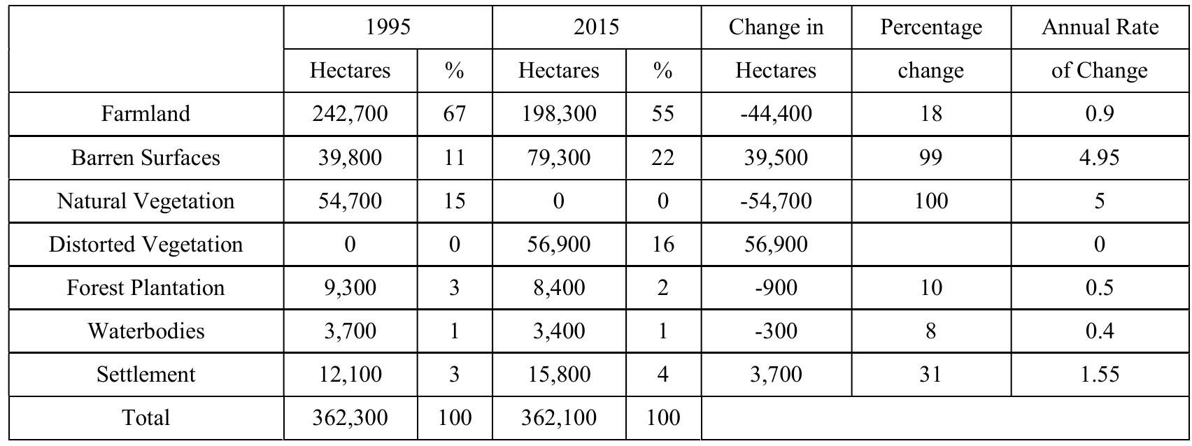 Table 1: Trend and Changes Magnitude 