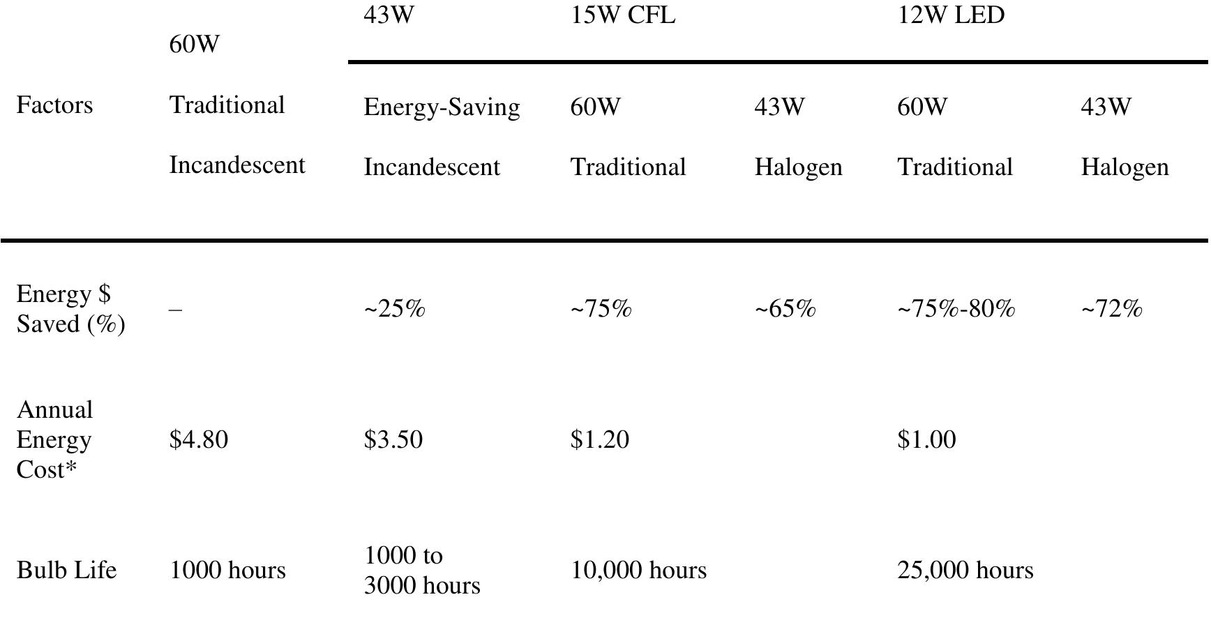 compact fluorescent lamps (CFLs), and LEDs 