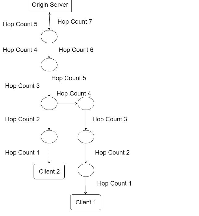 Figure 1: Topology: “Hop Counts” on right are for Client 1 while that on left are for Client 2. The ellipses denote cache servers  One of the most important thing about testing cache-replacem policy was to test it against popular and non-popular con- tent. To make such traffic which simulate real-world traffic, the requests have to be random. The requests were for con- tents which had IDs ranging from 0 to 12. The distribution of these requests was skewed, i.e. content ID 0 was the most popular one while content-ID 12 was one of the least popular one. Figure 2 shows distribution of content-ID’s frequency of requests. Log-normal distribution[1] was used to skew the distribution of random requests towards certain contents. 