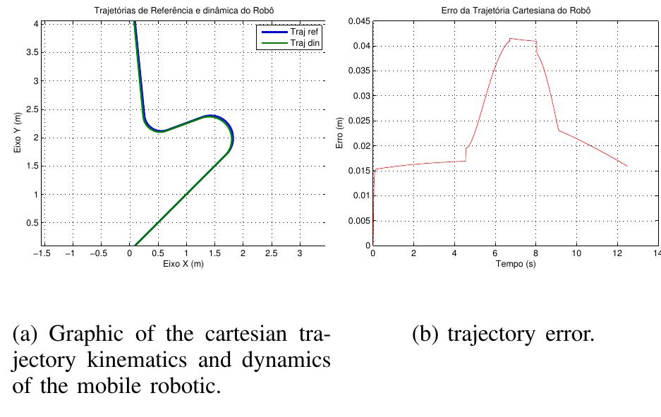 Fig. 11. Trajectory kinematics and dynamics of the mobile robotic with error presented.  Fig. 10. Dynamic behavior graphics of the robot in the X and Y axles with their errors. 