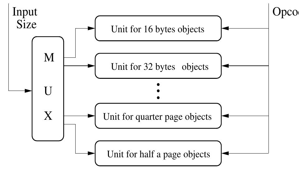 show the details of the flipper logic here. It may be noted that the critical path in this design is only the AND-tree for the “allocate” operation. The “free” doesn’t generate any output, and the processor can immediately continue execu- tion of application code.  Figure 2: The Block Diagram of Overall Hardware 