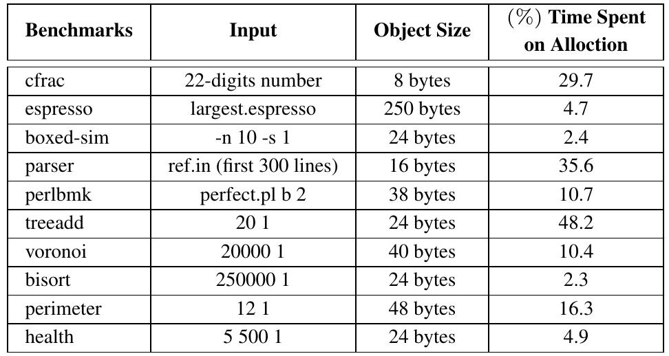 Table 3: Percentage time spent in Selected Benchmarks for different (Average) Object Sizes 