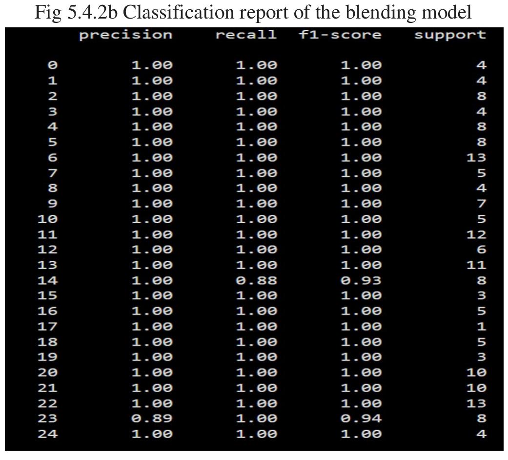 E. LSTM  This deep learning model gave an accuracy of 99.95%.  Fig 5.5.1 Accuracy of LSTM for proposed system 