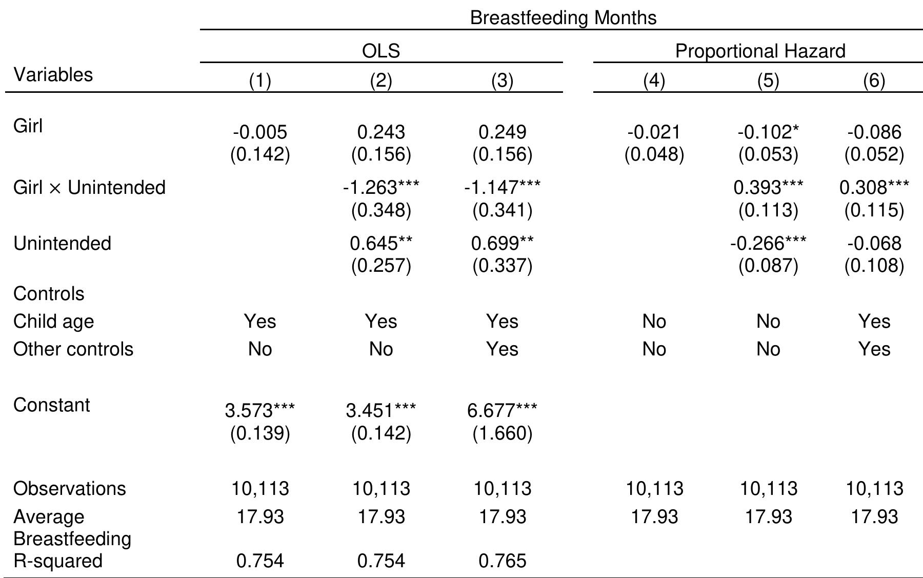 Note: The above models are estimates based on a sample for 2000 and 2005. Data on number of months of breastfeeding duration is not available for 2011. The controls are described in footnotes of Table 2. The standard  errors are reported in parentheses. The signs ***, *, and * represent a 1, 5 and 10 percent significance level, respectively.  Table 3: The gender gap in breastfeeding months among intended and unintendec children.  
