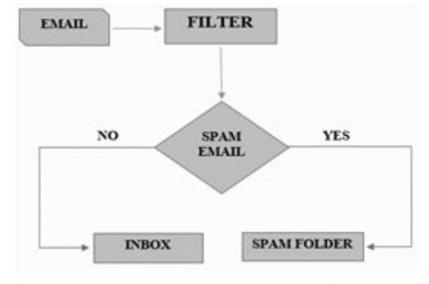 Fig. 1: Flowchart of Spam mail Filter 