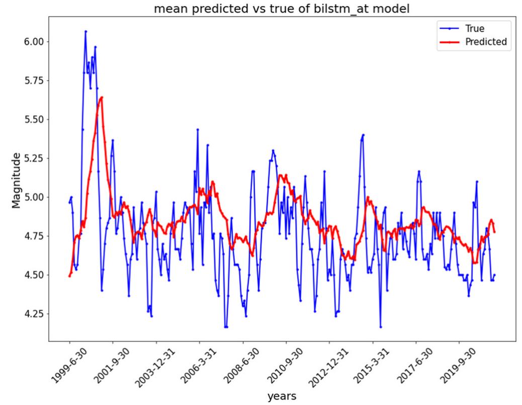 Fig. 24. Average of the three months of BiLSTM using an attention model showing the predicted vs true magnitudes.  Earthquake prediction is a complex and hard to predict natural disaster. However, the prediction of earthquakes is needed to save lives and damage to infrastructures. In this study, 279 test datasets and 1114 training datasets were used to predict future earthquake magnitudes in the Horn of Africa using ML methods including the LSTM, BI-LSTM, BI- LSTM-AT and transformer models. First, the transformer model was employed using historical datasets and then the results were compared with the baseline models (LSTM, BI-LSTM, BI-LSTM-AT) predictions. A prediction was made using transformer model was compared with the 