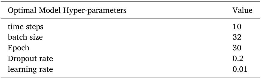 Optimal model hyper-parameters used in the baseline and trans- former models. 