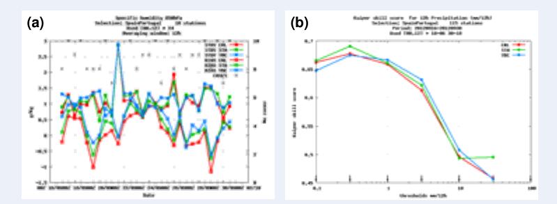 Further studies are ongoing with an enchained system with regard to tuning of error statistics and observation bias correction and observation thinning.  Fig. 4. Day to day verification of specific humidity forecasts (unit: g/kg) for 850hPa against 10 stations over Spain-Portugal area (a), and verification of 12 h accumulated precipitation forecast by the Kuiper Skill Score using 115 SYNOP stations over Spain and Portugal ,both figures for 16-30 September 2012.  Red curve is for CRL, green curve for STA and blue for VBC. 
