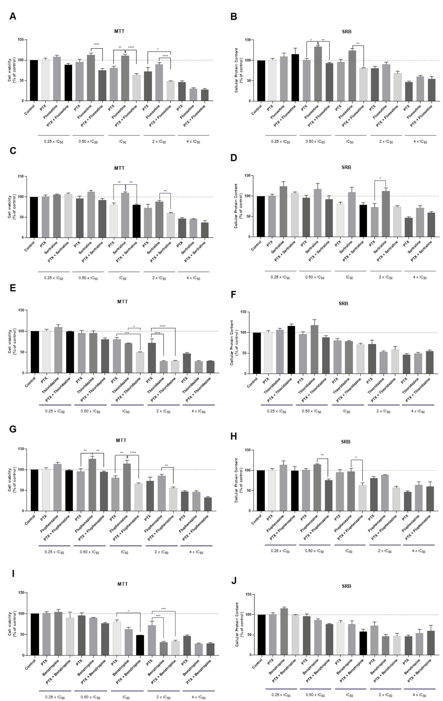 Figure 15. Growth inhibition of MCF-7 after 48 h of combination therapy with PTX, by MTT (left) and SRB assays (right). Cells were exposed to concentrations of each drug of 0.25, 0.5, 1, 2 and 4 times their ICs9 and the cell viability was evaluated by MTT and SRB assays. The drugs in combination were co-administered at the same time. (A) The effect of PTX plus fluoxetine on cell viability and (B) cell protein synthesis. (C) The effect of PTX plus sertraline on cell viability and (D) cell protein synthesis. (E) The effect of PTX plus thioridazine on cell viability and (F) cell protein synthesis. (G) The effect of PTX plus fluphenazine on cell viability and (H) cell protein synthesis. (I) The effect of PTX plus benztropine on cell viability  and (J) cell protein synthesis. Values are expressed in percentage of control and represent means + SEM. Each experiment was done three times independently (n = 3); * statistically significant vs. control at p < 0.05. ** statistically significant vs.  control at p < 0.01. *** statistically significant vs. control at p < 0.001. **** statistically significant vs. control at p < 0.0001. 