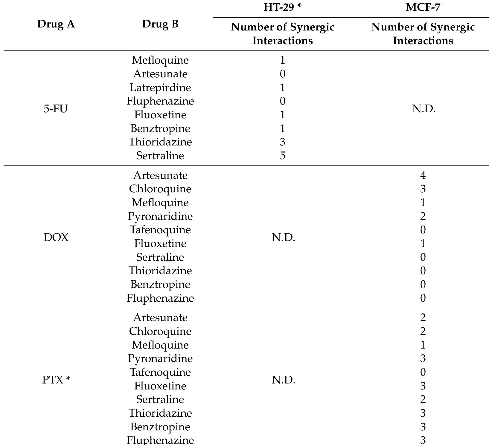 * Based on our previous results [27,28]; N.D.: Not determined.  Table 2. Comparison of the number of synergic pairs in HT-29 and MCF-7 cell lines treated with the combination of CNS drugs (Drug B) and appropriate references (Drug A). 