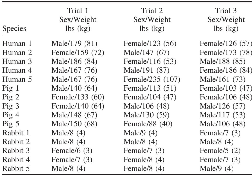 TABLE 1|1—Weight in pounds (and kilograms) and sex data for human sub- jects and weight data for pig and rabbit subjects in all three trials. 