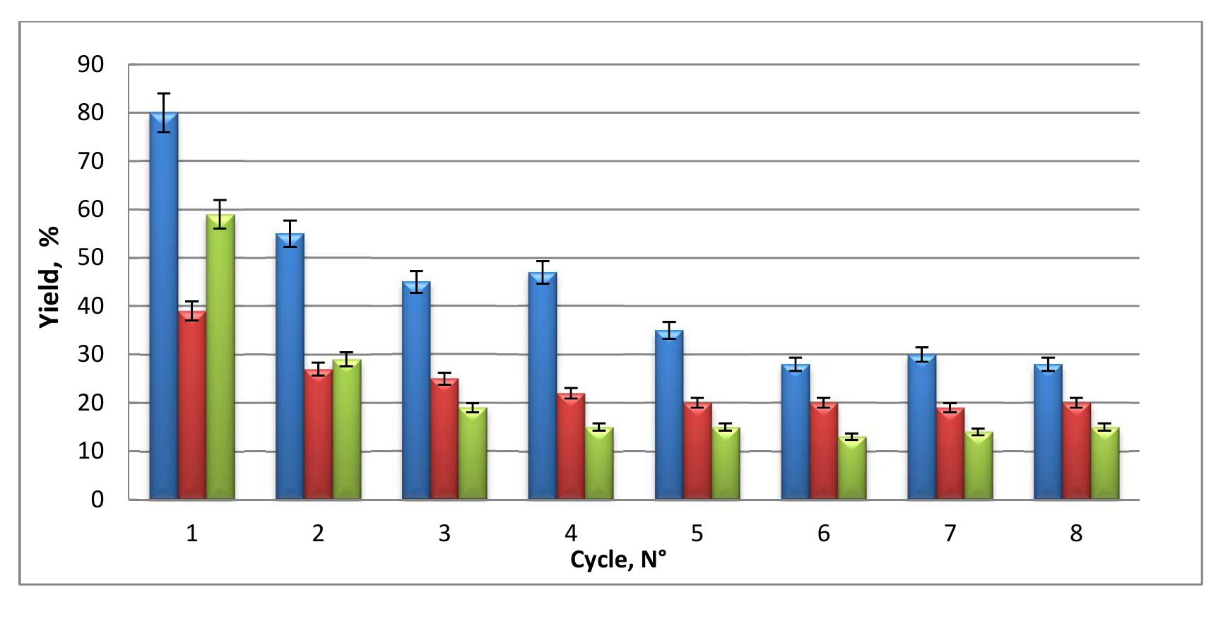 when the catalytic system was continuously heated at 140 °C for 80 days.  medium and catalyst remained unchanged, as verified by IR and NMR techniques (if possible), 